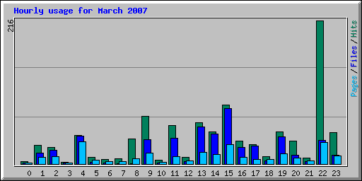 Hourly usage for March 2007