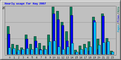Hourly usage for May 2007