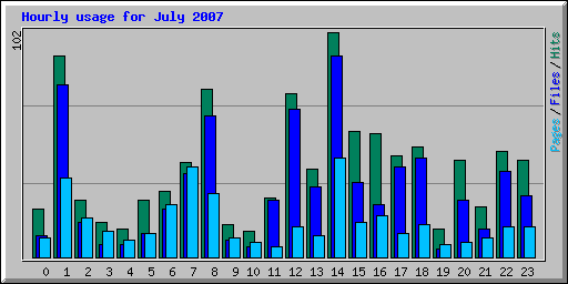 Hourly usage for July 2007