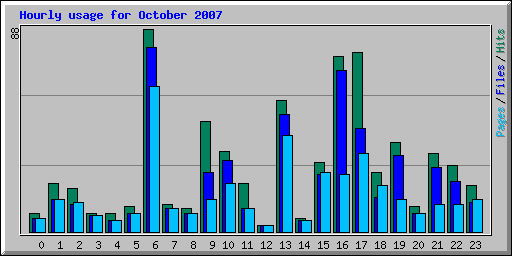 Hourly usage for October 2007