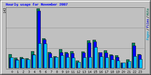 Hourly usage for November 2007