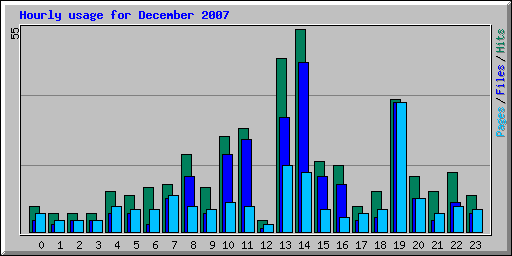 Hourly usage for December 2007