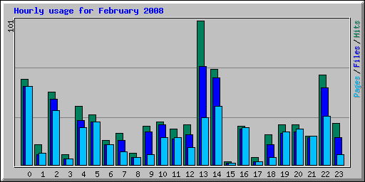 Hourly usage for February 2008