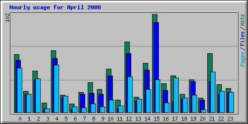 Hourly usage for April 2008