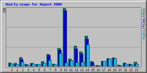 Hourly usage for August 2008
