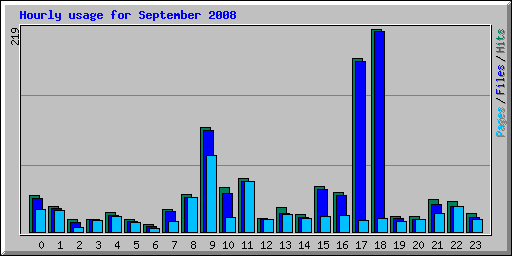 Hourly usage for September 2008