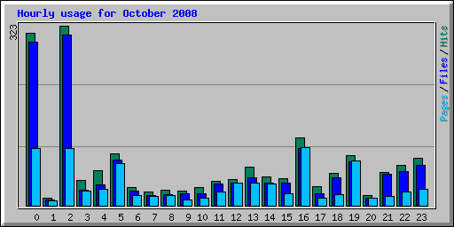 Hourly usage for October 2008