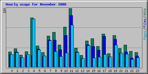 Hourly usage for November 2008