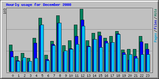 Hourly usage for December 2008