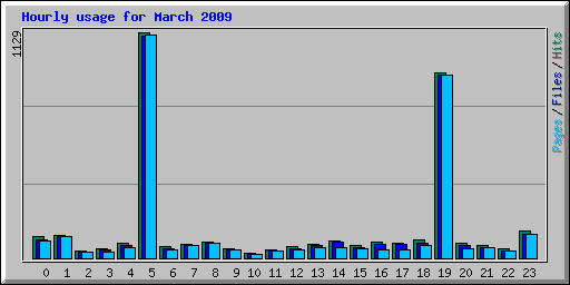 Hourly usage for March 2009
