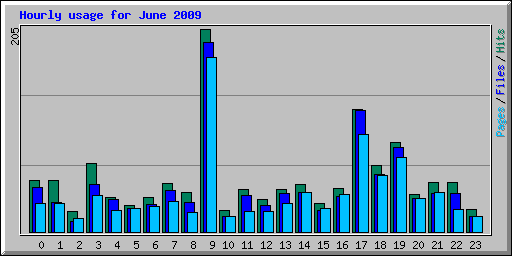 Hourly usage for June 2009