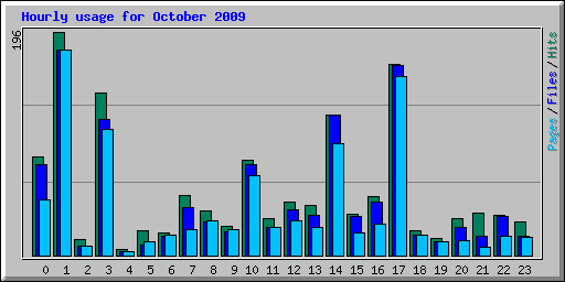Hourly usage for October 2009