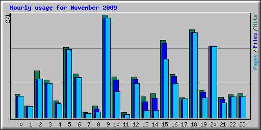 Hourly usage for November 2009