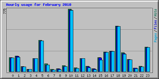 Hourly usage for February 2010