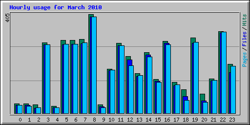 Hourly usage for March 2010