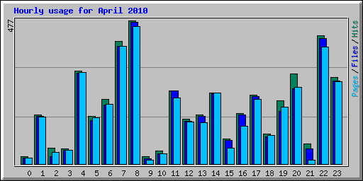 Hourly usage for April 2010