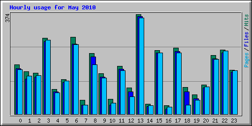 Hourly usage for May 2010