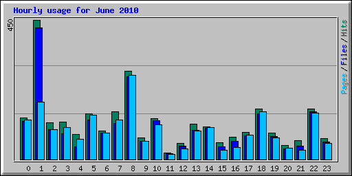 Hourly usage for June 2010