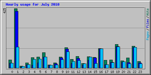 Hourly usage for July 2010