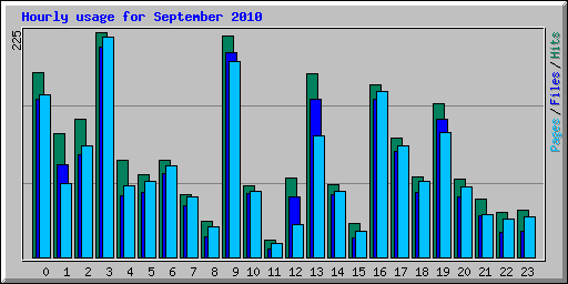 Hourly usage for September 2010