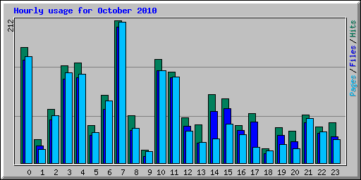Hourly usage for October 2010