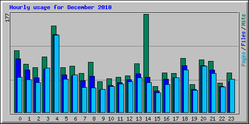 Hourly usage for December 2010