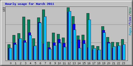 Hourly usage for March 2011