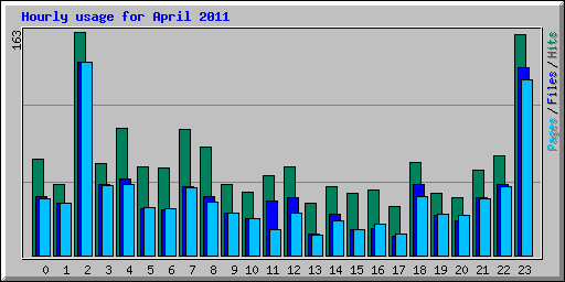 Hourly usage for April 2011