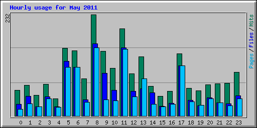 Hourly usage for May 2011