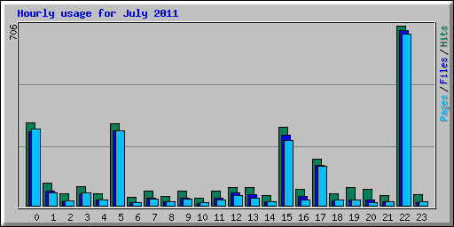 Hourly usage for July 2011