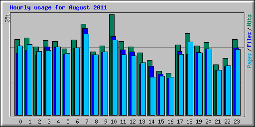Hourly usage for August 2011