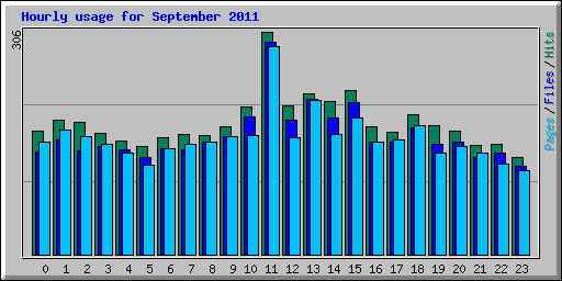 Hourly usage for September 2011