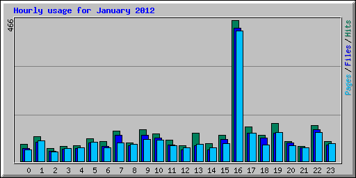 Hourly usage for January 2012