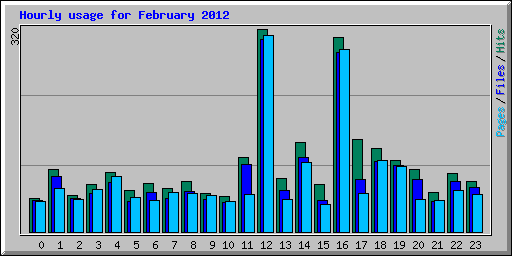 Hourly usage for February 2012