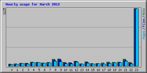 Hourly usage for March 2012