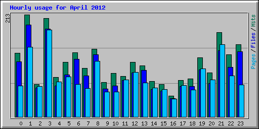 Hourly usage for April 2012