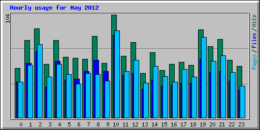Hourly usage for May 2012