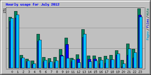 Hourly usage for July 2012