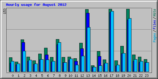 Hourly usage for August 2012