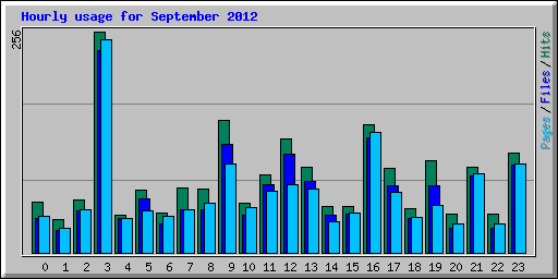 Hourly usage for September 2012