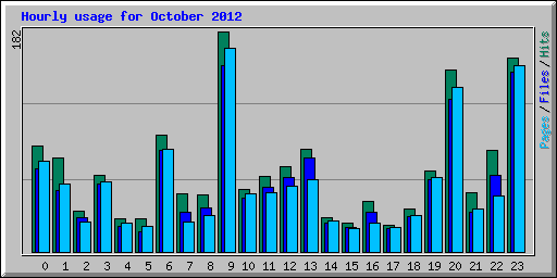 Hourly usage for October 2012