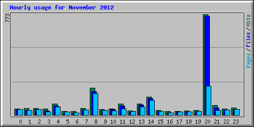 Hourly usage for November 2012