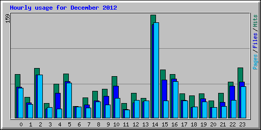 Hourly usage for December 2012