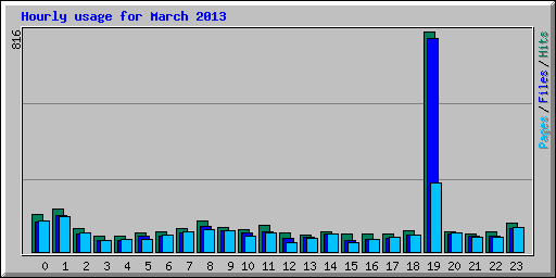 Hourly usage for March 2013