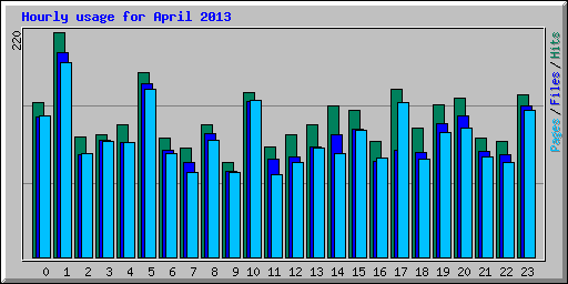 Hourly usage for April 2013