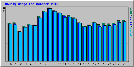Hourly usage for October 2013