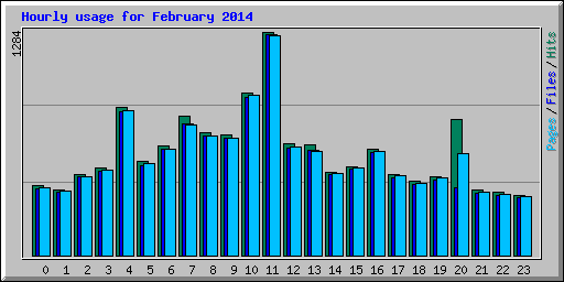 Hourly usage for February 2014