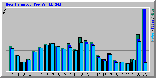 Hourly usage for April 2014