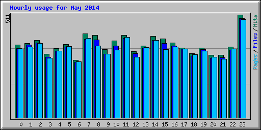 Hourly usage for May 2014