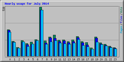 Hourly usage for July 2014